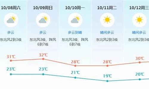 东莞未来一周天气趋势_东莞未来一周天气