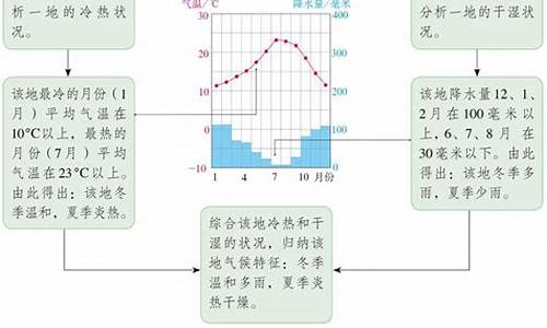 气候特征的描述方法分析_如何描述气候特征及其成因