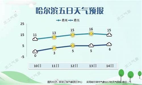 哈尔滨15天的天气预报_哈尔滨15天气预