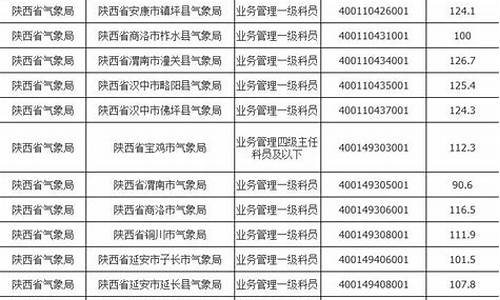 气象大学最低录取分数线_气象学院分数线